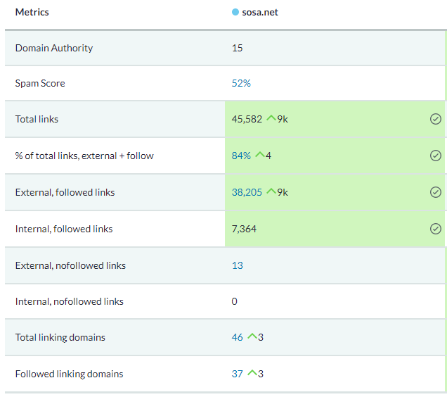 Moz stats