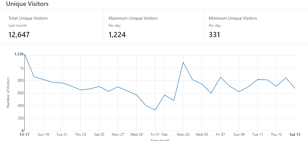 Unique visitors 12,647 over the last sprint