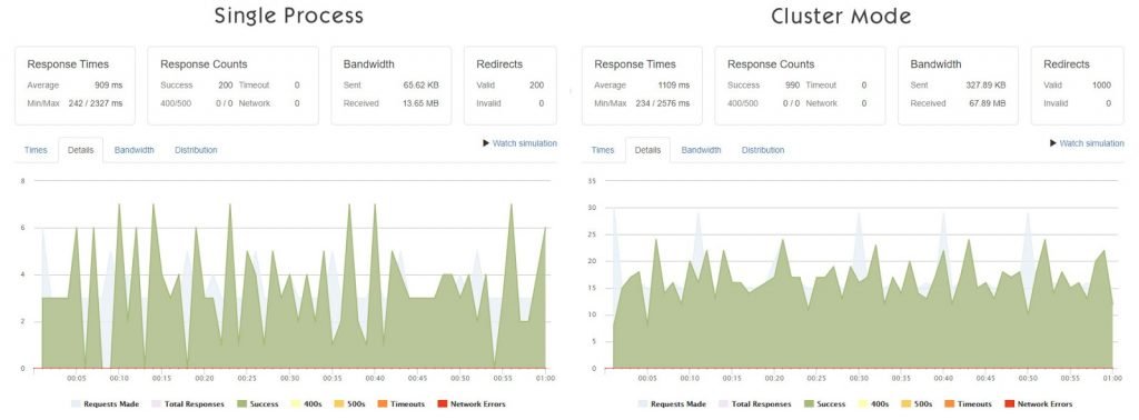 PM2 Single process vs Cluster mode load testing