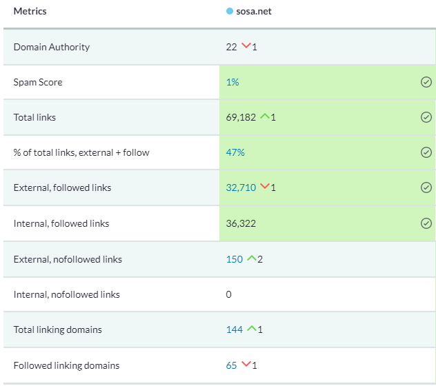 Our moz stats