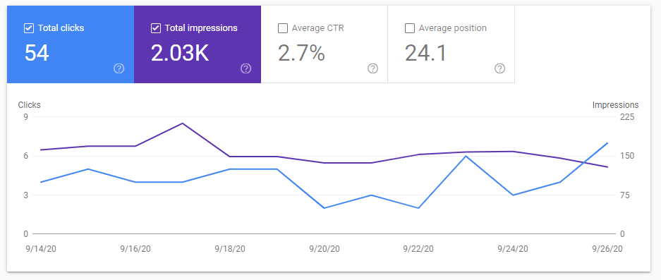 Google stats